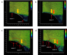 PIVを用いて可視化されたサッカーボール周りの空気流れ。縫い目（赤い矢印）が2つの場合(a)、剥離点は約120°に位置(太い黄色の矢印)する。しかし、剥離が起こる所 (120°)に縫い目が位置する(b)と、その剥離点が少し後に移動(125°：太い黄色の矢印から赤い矢印の位置への変化)する。また、縫い目の間隔が比較的狭い(50mm)場合(c)、seam1で1回剥離が起こるが、直ぐ再付着しseam2後方で完全に剥離(140°)する。さらに、縫い目が3つある場合(d)、seam1とseam2で再付着が起こり、剥離点を最も後方(145°)に移動する。（筑波大学の発表資料より）