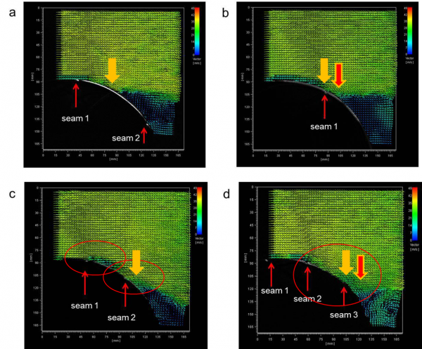 PIVを用いて可視化されたサッカーボール周りの空気流れ。縫い目（赤い矢印）が2つの場合(a)、剥離点は約120°に位置(太い黄色の矢印)する。しかし、剥離が起こる所 (120°)に縫い目が位置する(b)と、その剥離点が少し後に移動(125°：太い黄色の矢印から赤い矢印の位置への変化)する。また、縫い目の間隔が比較的狭い(50mm)場合(c)、seam1で1回剥離が起こるが、直ぐ再付着しseam2後方で完全に剥離(140°)する。さらに、縫い目が3つある場合(d)、seam1とseam2で再付着が起こり、剥離点を最も後方(145°)に移動する。（筑波大学の発表資料より）