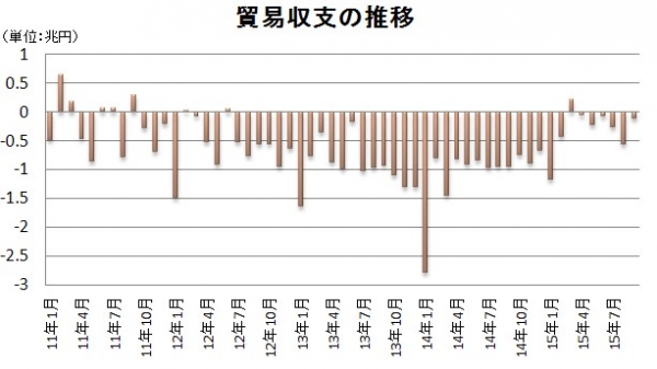 貿易収支の推移を示す図。8月の輸入、9月の輸出、輸入は速報値。（財務省「貿易統計」をもとに編集部で作成）