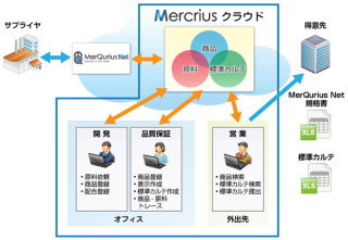 ＪＦＥシステムズ＜４８３２＞（東２）は、自社開発の商品情報管理システム 「Ｍｅｒｃｒｉｕｓ（メルクリウス）」のクラウドサービス（以下、「Ｍｅｒｃｒｉｕｓ クラウド」）を１０月より販売し、１６年１月よりサービス開始する。