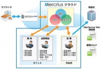 ＪＦＥシステムズ＜４８３２＞（東２）は、自社開発の商品情報管理システム 「Ｍｅｒｃｒｉｕｓ（メルクリウス）」のクラウドサービス（以下、「Ｍｅｒｃｒｉｕｓ クラウド」）を１０月より販売し、１６年１月よりサービス開始する。