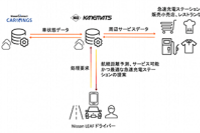 実証事業のイメージ図（日産自動車の発表資料より）