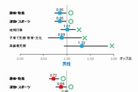 中年者のメンタルヘルスに有効な余暇活動・社会活動を示す図。○を付した項目を実施している人は、実施していない人に比べて、5 年後のメンタルヘルスが不良であるリスクが小さいといえる。（筑波大学の発表資料より）