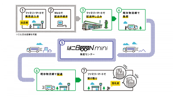 新サービスの物流網イメージ （伊藤忠商事の発表資料より）