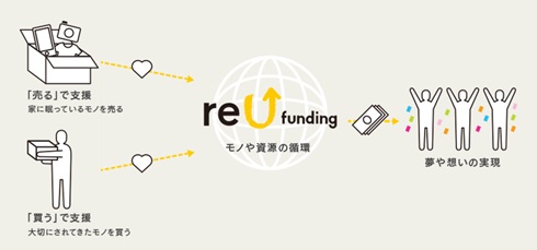 「reU funding（リユー ファンディング）」のサービスのイメージ図（写真：電通発表資料より）