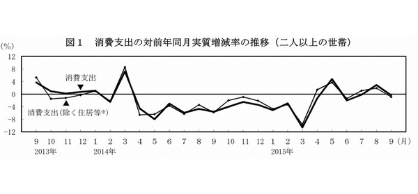 消費支出（二人以上の世帯）の対前年同月実質増減率の推移を示す図。（総務省「家計調査（二人以上の世帯）平成27年（2015年）9月分速報」より）