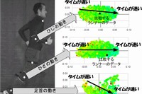 ひじ、ひざ、足首の動きデータに対し、マラソンタイムを色で割り付けると傾向が現れた。データ間距離を使うと、目標とするスキルへの「影響度」を数値化できる。（筑波大学の発表資料より）