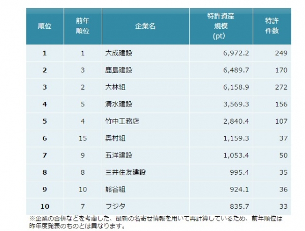 ゼネコン特許資産規模ランキング2015の概要を示す表。 （パテント・リザルトの発表資料より）