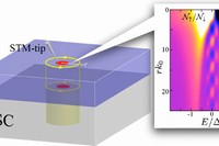 トポロジカル超伝導体の量子渦に局在するマヨラナ粒子の模式図と理論計算による超伝導準粒子励起密度分布。（物質・材料研究機構の発表資料より）