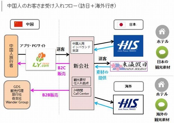 エイチ・アイ・エスと中国の旅行会社、同程国際旅行社の合弁事業の概要を示す図。（両社の発表資料より）