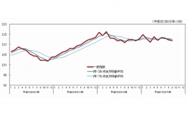 景気動向指数（速報値、2010年＝100）の一致指数の推移を示す図（内閣府「景気動向指数　平成27年9月分（速報）」より）