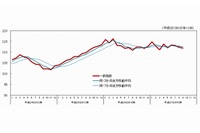 景気動向指数（速報値、2010年＝100）の一致指数の推移を示す図（内閣府「景気動向指数　平成27年9月分（速報）」より）
