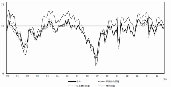 景気の現状判断指数(DI)の推移を示す図。（内閣府「景気ウォッチャー調査　平成27年10月調査結果」より）