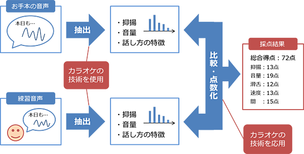 発話訓練システム「スピーチマイスター」の概念図（ブラザー工業の発表資料より）