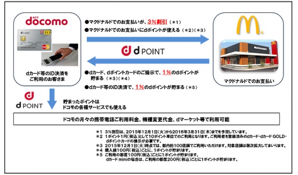 NTTドコモと日本マクドナルドの提携の概要を示す図（両社の発表資料より）