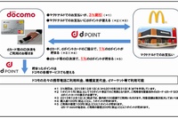 NTTドコモと日本マクドナルドの提携の概要を示す図（両社の発表資料より）