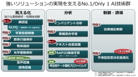 NECのAI技術群 （NECの発表資料より）