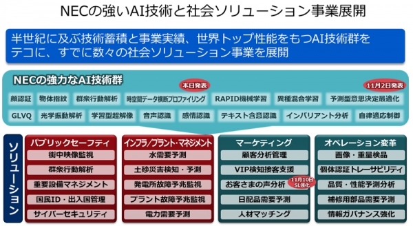 AI関連技術を活用したソリューションの展開（NECの発表資料より）