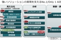 NECのAI技術群 （NECの発表資料より）