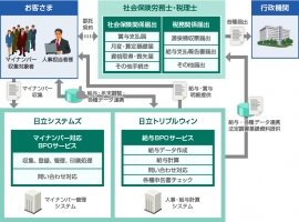 「マイナンバー対応BPOサービス」の概要図（日立システムズの発表資料より）