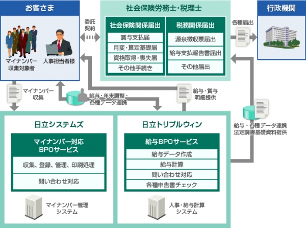 「マイナンバー対応BPOサービス」の概要図（日立システムズの発表資料より）