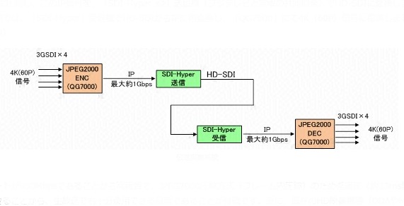 新システムの伝送実験系統（フジテレビの発表資料より）