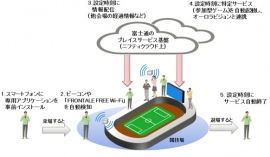 「Frontaleスタジアムサービス（実験）」システム概要図 （富士通の発表資料より）