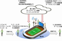 「Frontaleスタジアムサービス（実験）」システム概要図 （富士通の発表資料より）