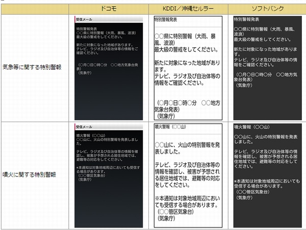 NTTドコモ、KDDI、ソフトバンクは、19日から気象庁が発表する「特別警報」を緊急速報のメールで配信する。写真は、「特別警報」の受信メッセージのイメージ。