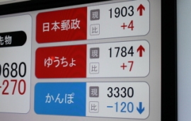 日本郵政＜６１７８＞（東１・売買単位１００株）は１７日、４円高の１９０３円で終り６日続伸となったが、朝方に１９３５円（３６円高）まで上げ上場来高値１９３８円に迫ったあとは何度か下押す場面があり、１１時頃には６１円安、大引け間際には３７円安まで軟化。