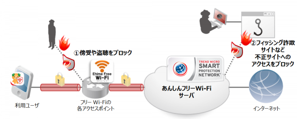 「あんしんフリーWi-Fi」利用イメージ（トレンドマイクロ発表資料より）