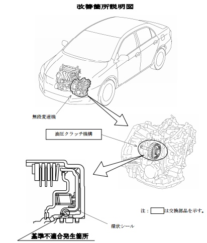 トヨタ自動車は18日、10車種44万3,460台のリコールを国土交通省に届け出た。写真は、「カローラ　アクシオ」など無段変速機に不具合があった7車種の修理箇所の説明図。