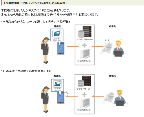 「αUC（アルファユーシー）」のBYOD機能（ビジネスフォンとの連携による発着信）の利用イメージ図（写真:NTT東日本発表資料より）