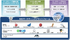 両社で協業を進めるデジタルマーケティング分野のサービスメニュー （野村総合研究所の発表資料より）