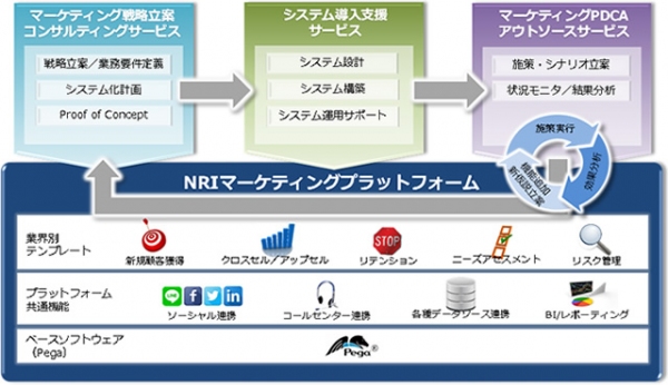 両社で協業を進めるデジタルマーケティング分野のサービスメニュー （野村総合研究所の発表資料より）