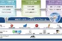 両社で協業を進めるデジタルマーケティング分野のサービスメニュー （野村総合研究所の発表資料より）