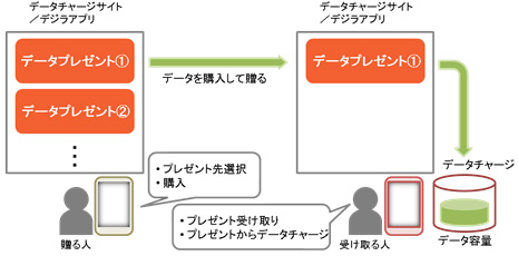 「データプレゼント」のイメージ図（KDDI発表資料より）