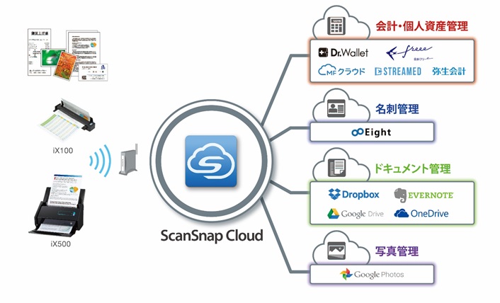 「ScanSnap Cloud」サービスイメージ（PFU発表資料より）