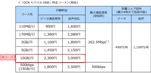 「OCN モバイル ONE」料金メニュー表（NTTコミュニケーションズ発表資料より）