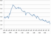 2008年1月～2015年10月の完全失業率（月別、季節調整値）の推移を示すグラフ。総務省統計局「労働力調査」をもとに編集部で作成。