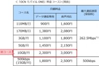 「OCN モバイル ONE」料金メニュー表（NTTコミュニケーションズ発表資料より）