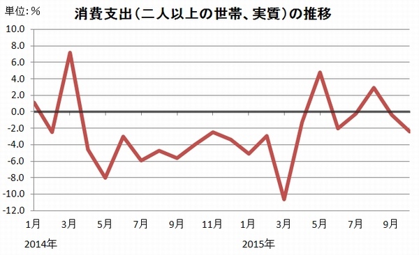 月次の消費支出（二人以上の世帯、実質）の推移を示すグラフ。総務省統計局「家計調査報告（二人以上の世帯）」をもとに編集部で作成。