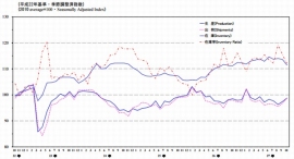 鉱工業生産・出荷・在庫・在庫率指数の推移を示すグラフ。（経済産業省大臣官房調査統計グループ「鉱工業（生産・出荷・在庫）指数速報　平成27年10月分」より）