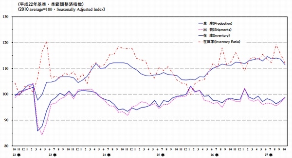 鉱工業生産・出荷・在庫・在庫率指数の推移を示すグラフ。（経済産業省大臣官房調査統計グループ「鉱工業（生産・出荷・在庫）指数速報　平成27年10月分」より）