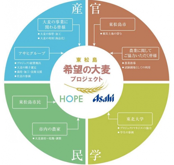 希望の大麦プロジェクト概要図（アサヒグループホールディングスの発表資料より）