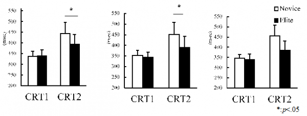 各課題で熟練者と非熟練者のERPを比較した図。単純な選択反応課題CRT1では熟練者と非熟練者に差異はないが、複雑な判断を伴う選択反応課題CRT2では熟練者が非熟練者と比較して刺激評価を行う処理スピードが速いという結果が得られた。（筑波大学の発表資料より）