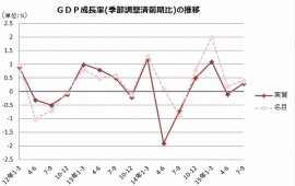 GDP成長率の推移を示すグラフ（内閣府のGDP統計をもとに編集部で作成）