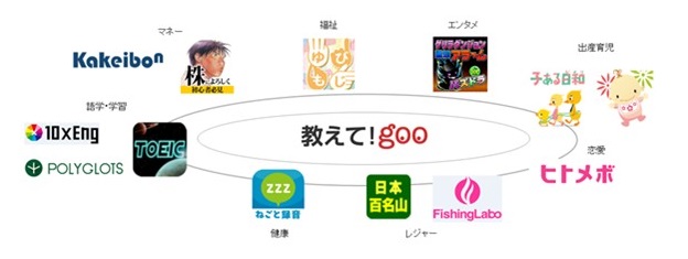 「QAコネクト」を利用した連携イメージ図（写真:NTTレゾナント発表資料より）