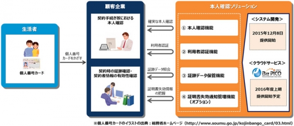 本人確認ソリューションの概要（NTTデータの発表資料より）