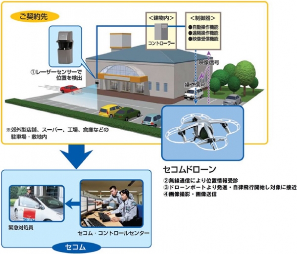 「セコムドローン」の利用イメージ（写真:セコム発表資料より）